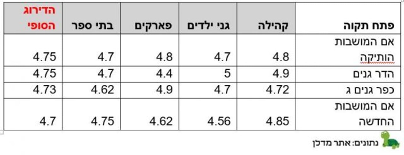 השכונות המומלצות ביותר למשפחות צעירות בערים הגדולות
