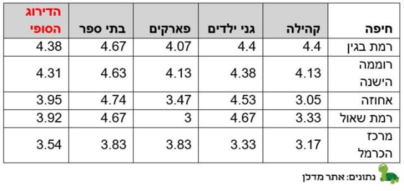 השכונות המומלצות ביותר למשפחות צעירות בערים הגדולות