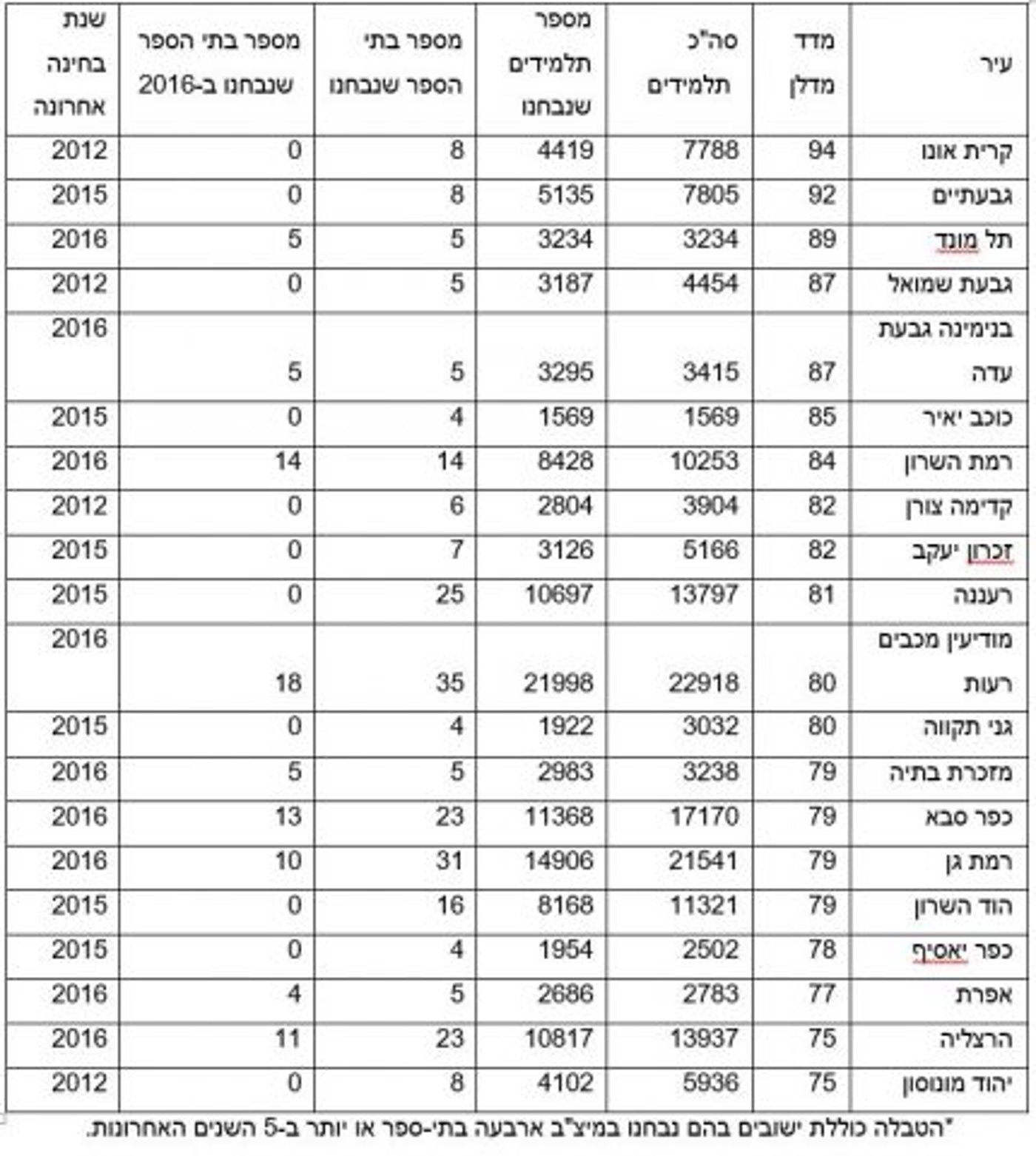דירוג הישובים בממד מדלן לחינוך | איפה ממוקם הישוב שלכם?