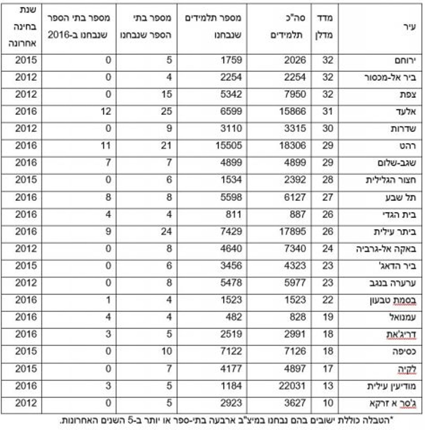 דירוג הישובים בממד מדלן לחינוך | איפה ממוקם הישוב שלכם?