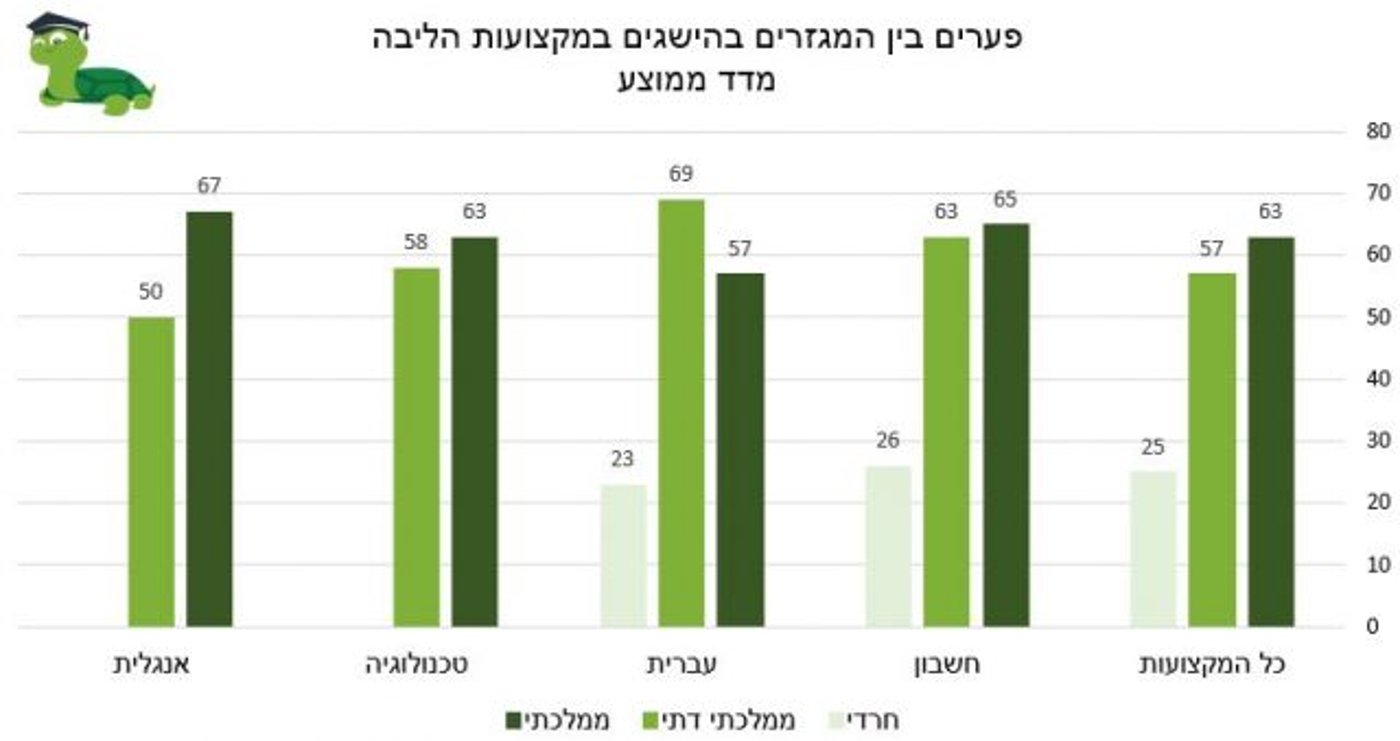 מדד החינוך חושף: החינוך הממלכתי דתי במגמת עלייה