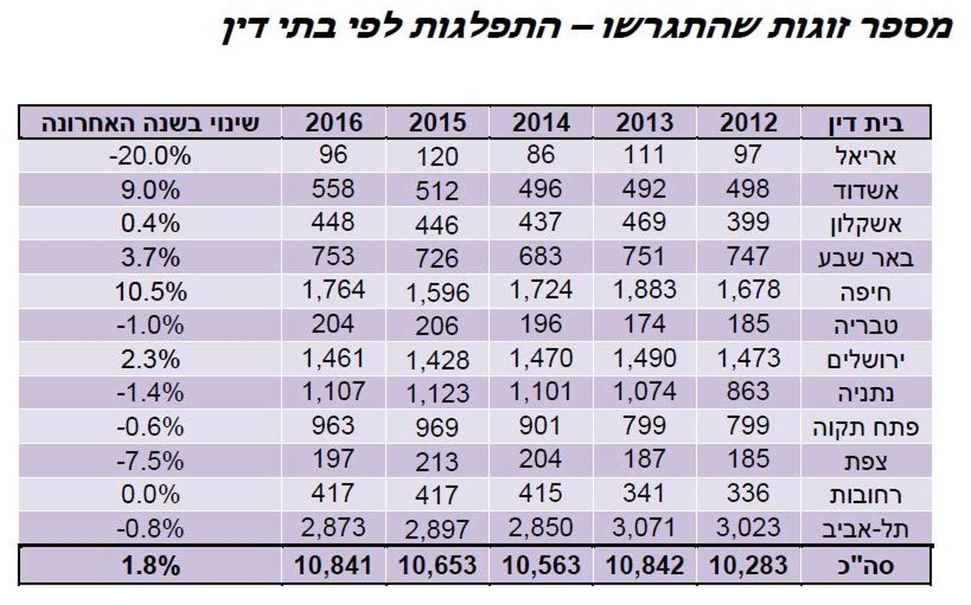 בית הדין חושף את מספר המתגרשים בישראל