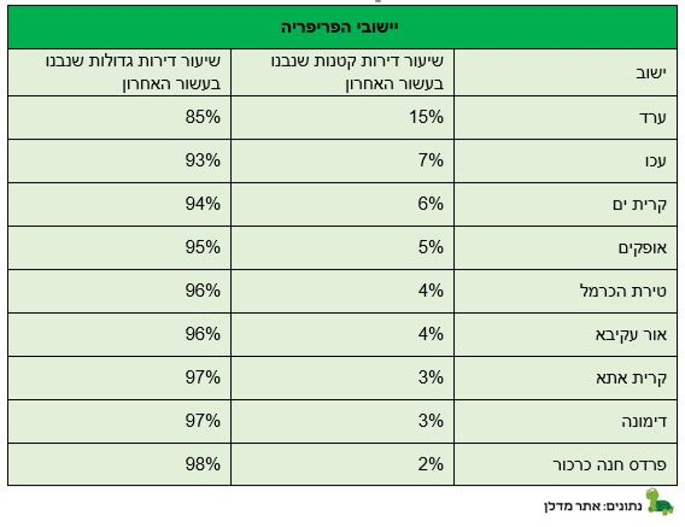 בעשור האחרון נבנו כ-16% דירות קטנות בישראל בלבד