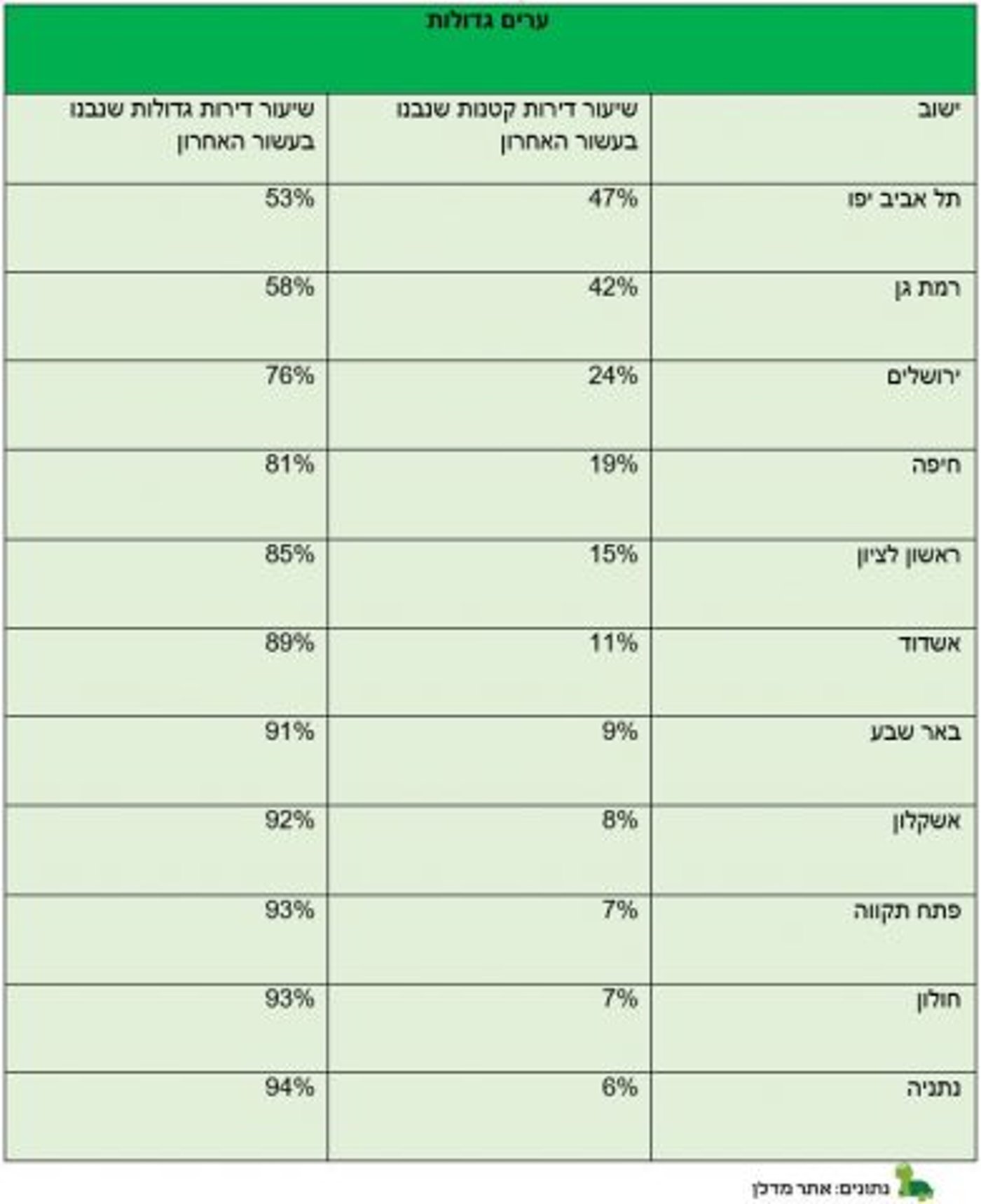 בעשור האחרון נבנו כ-16% דירות קטנות בישראל בלבד