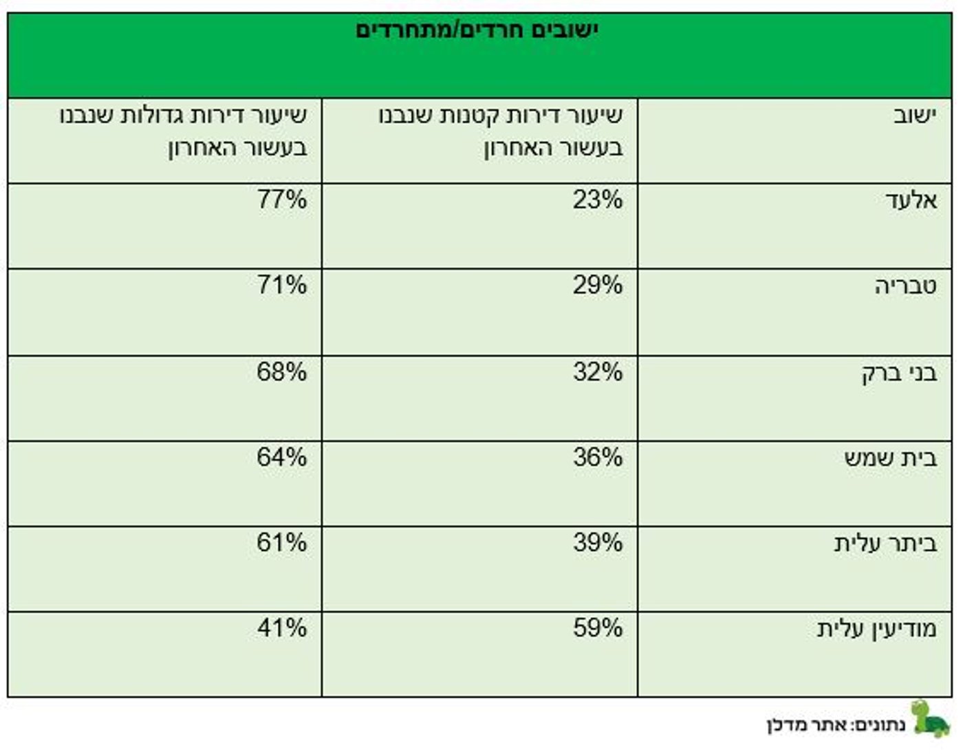 בעשור האחרון נבנו כ-16% דירות קטנות בישראל בלבד