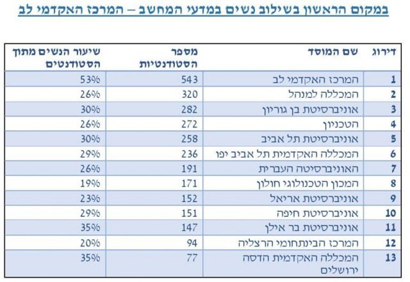 כבוד למגזר: המוסד הסרוג מוביל בשילוב נשים בהייטק