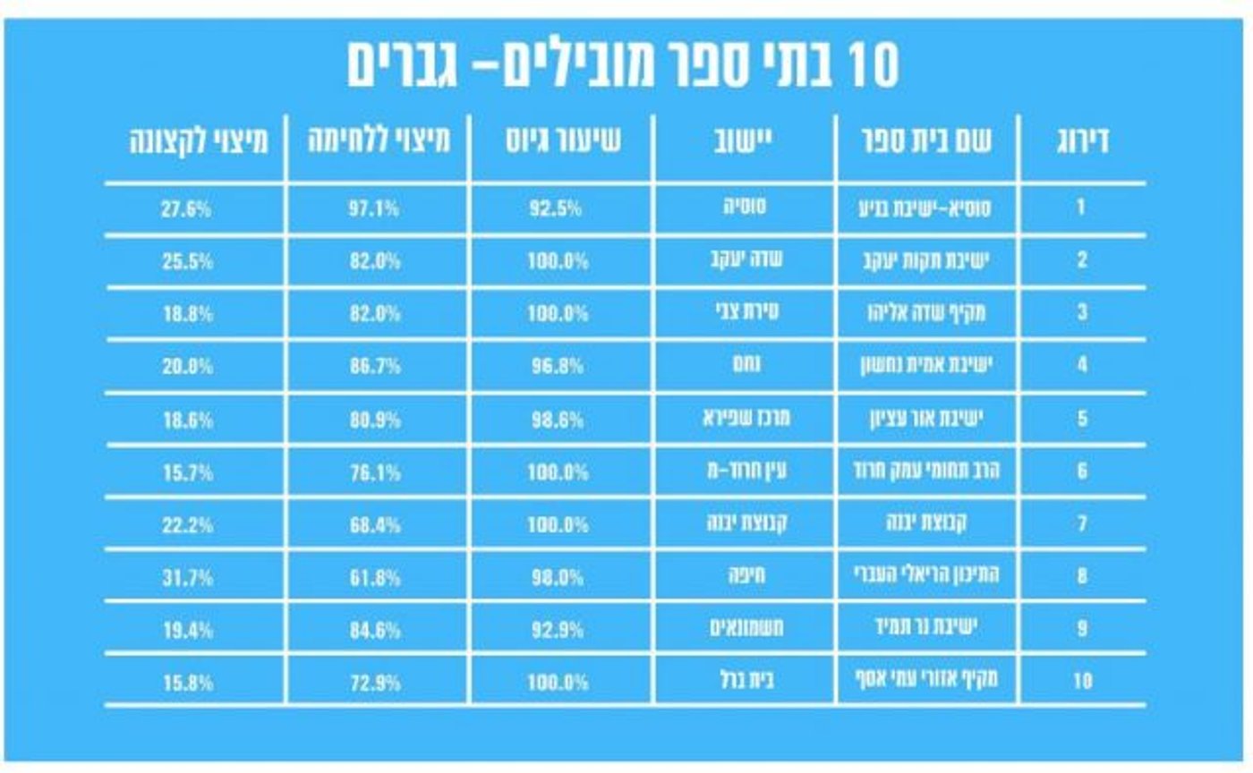 10 בתי הספר מובילי הגיוס