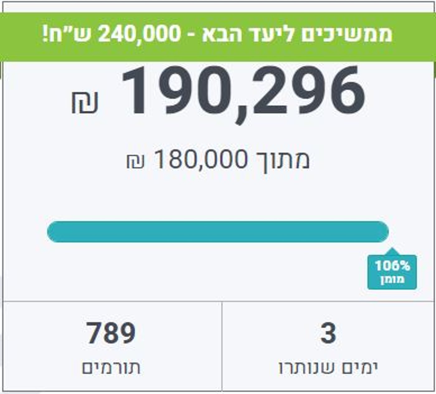 קמפיין ההדסטארט הגיע ליעדו. בישיבה עובדים על היעד הבא