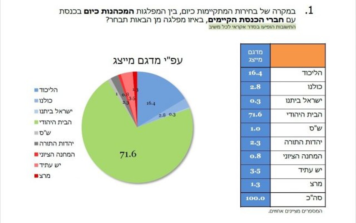 סקר בקרב הציבור הסרוג: שקד מנצחת את בנט