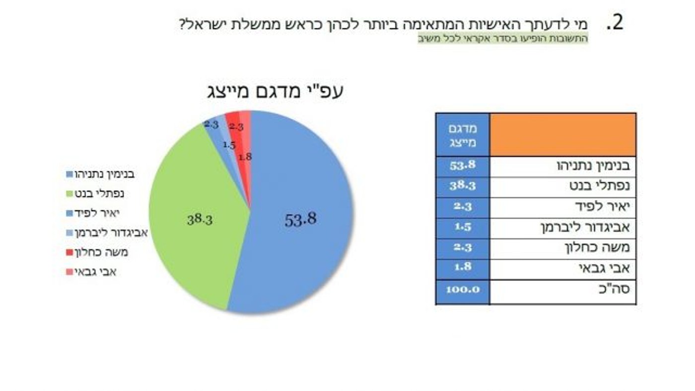 סקר בקרב הציבור הסרוג: שקד מנצחת את בנט