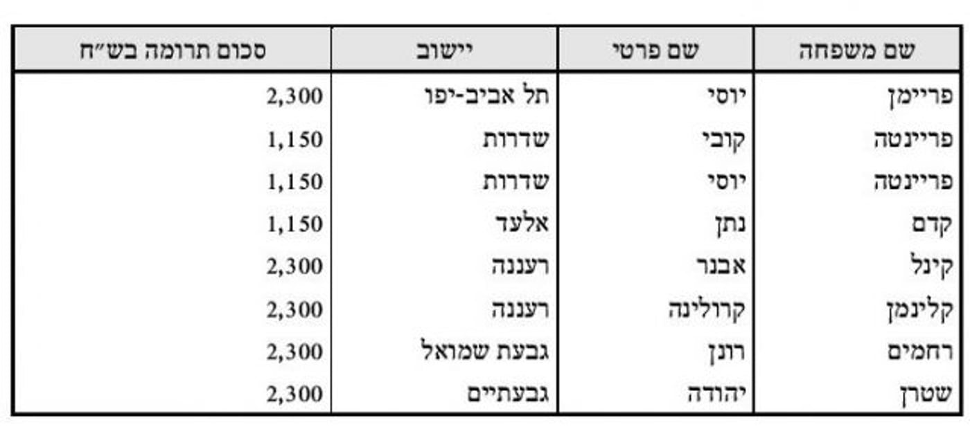 המספרים נחשפים: מי תרם ל'דינר' של הבית היהודי