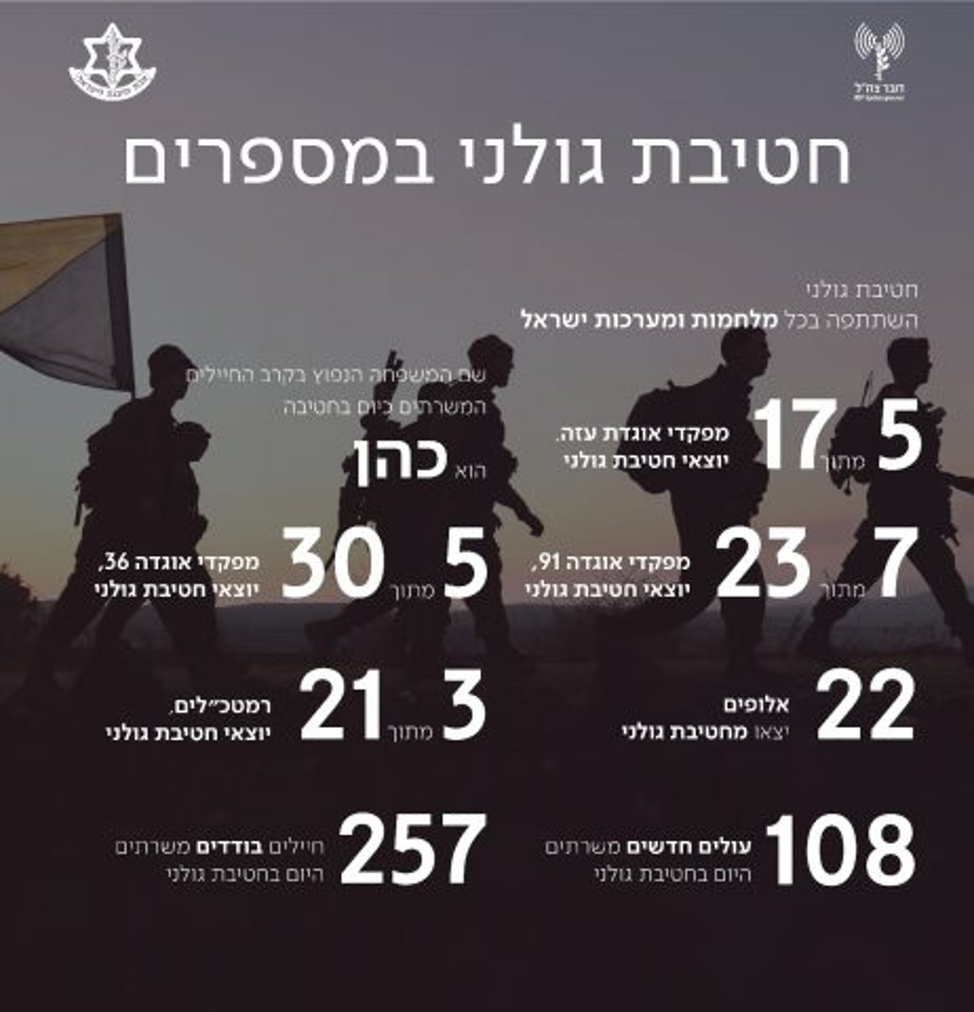 חוגגת 70: כל הנתונים על חטיבת גולני