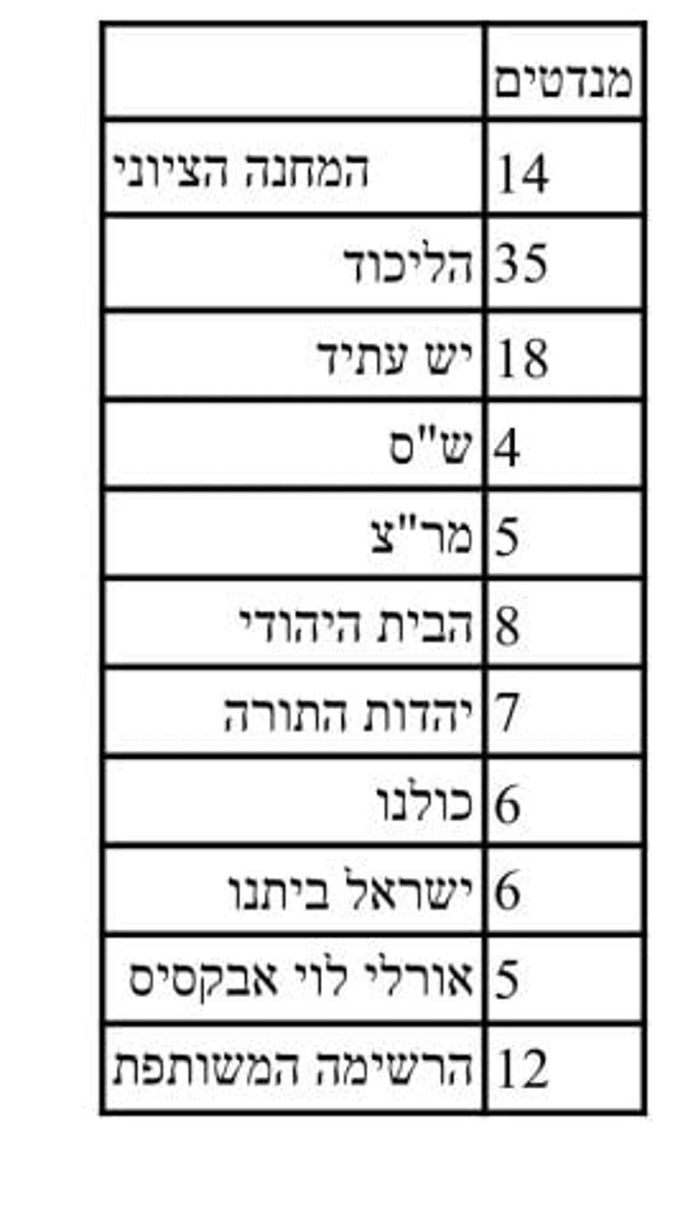 סקר חדש חושף: נתניהו מזנק עם 35 מנדטים לליכוד