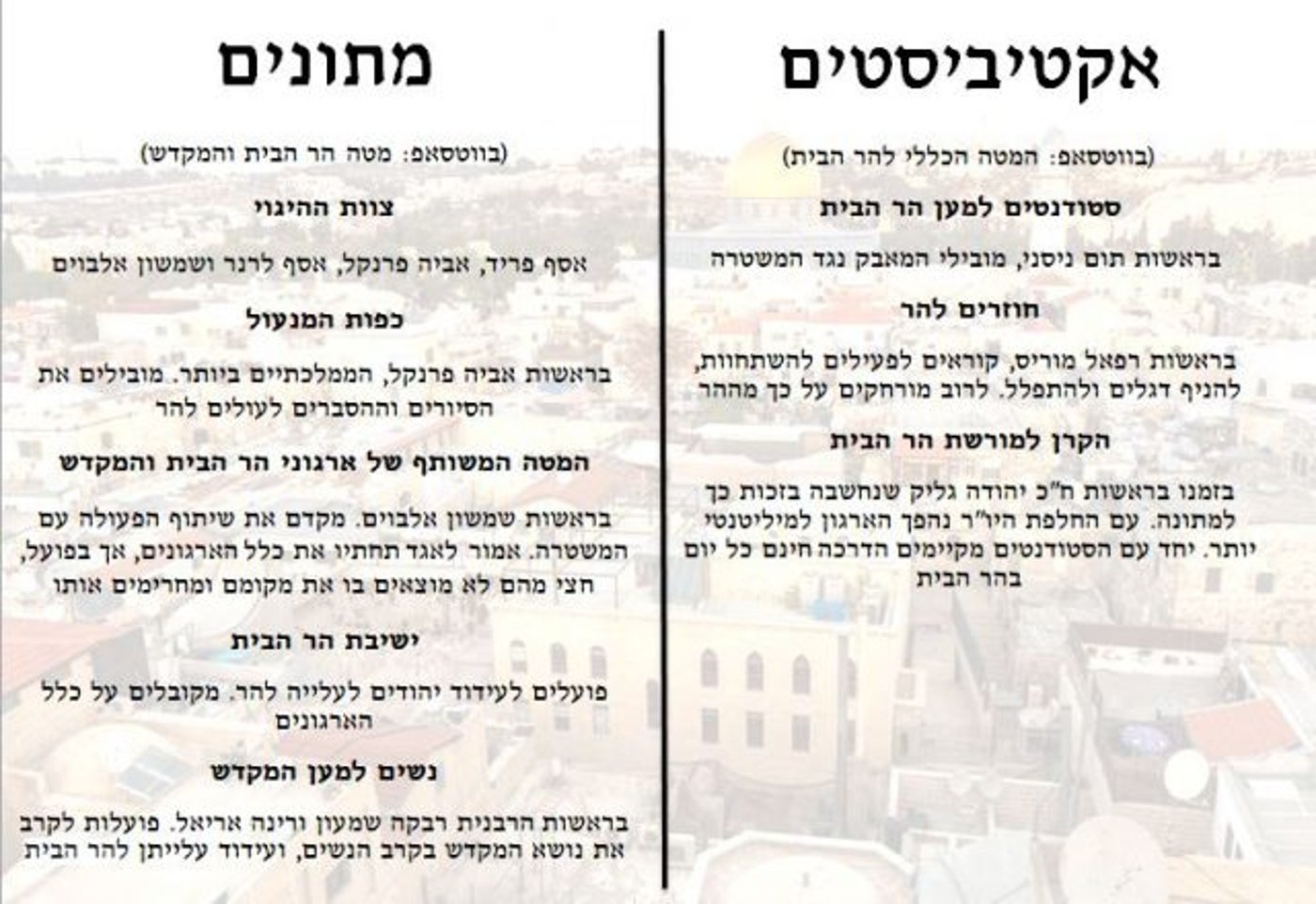 הסכסוכים הפנימיים של ארגוני הר הבית נחשפים