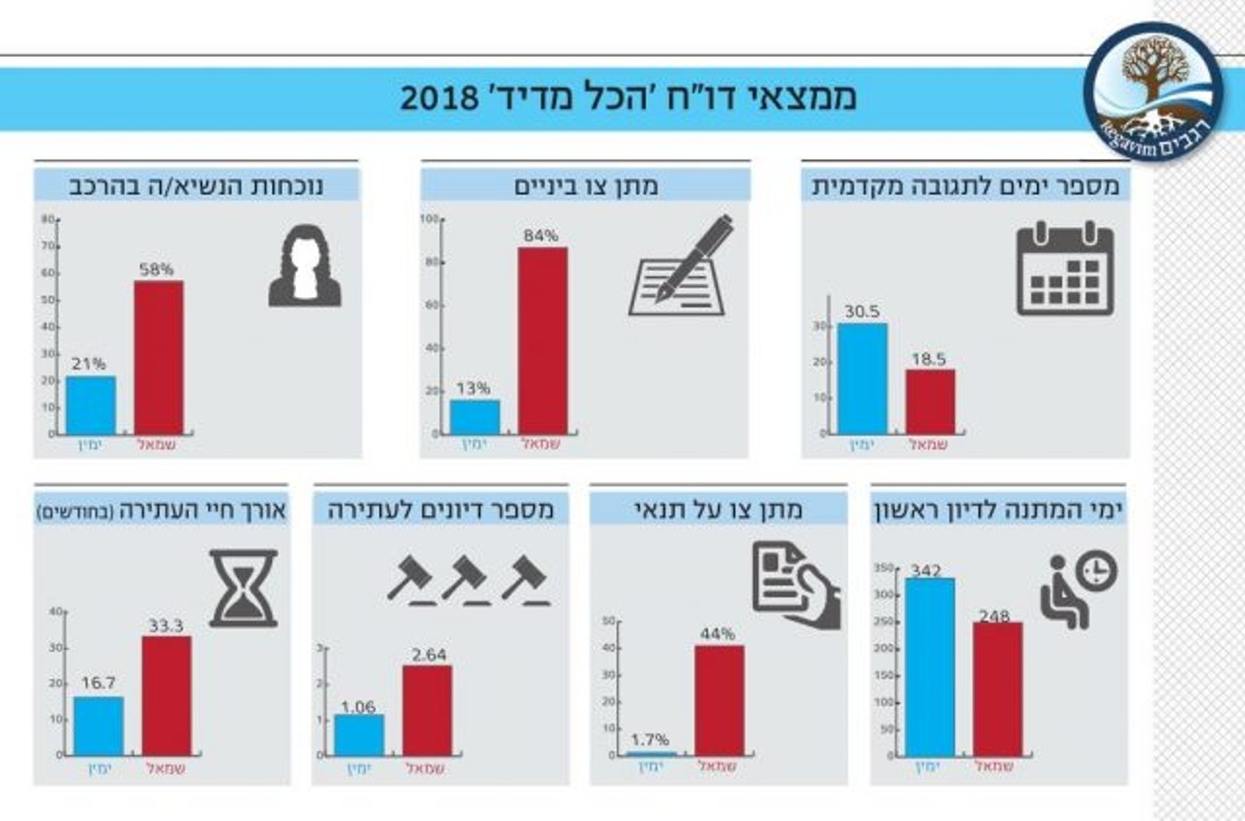 דוח חדש חושף: בג"ץ מפלה לרעה עתירות ימין