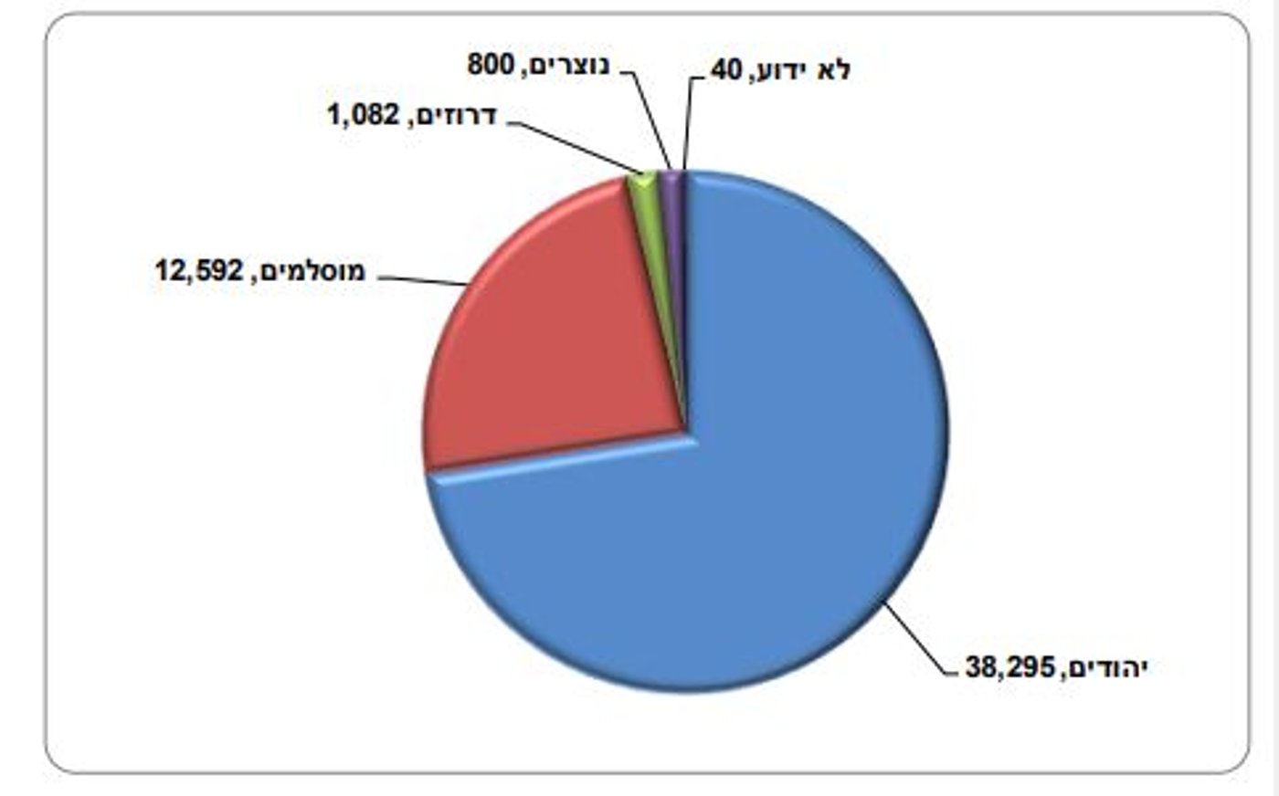 זוגות שנישאו בישראל לפי דת, 2016