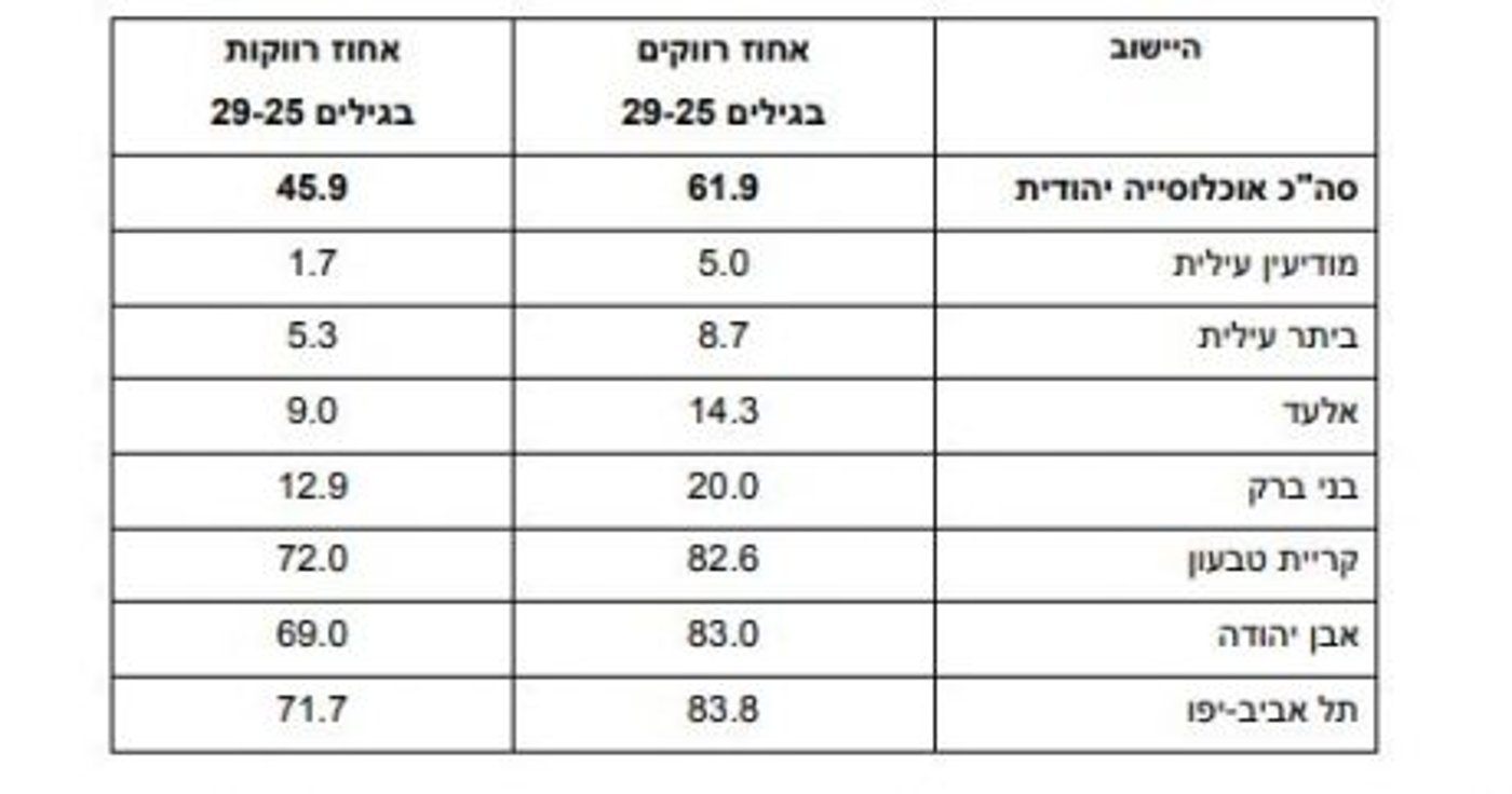 אחוז רווקים ורווקות בגילים 25-29 באוכלוסייה היהודית