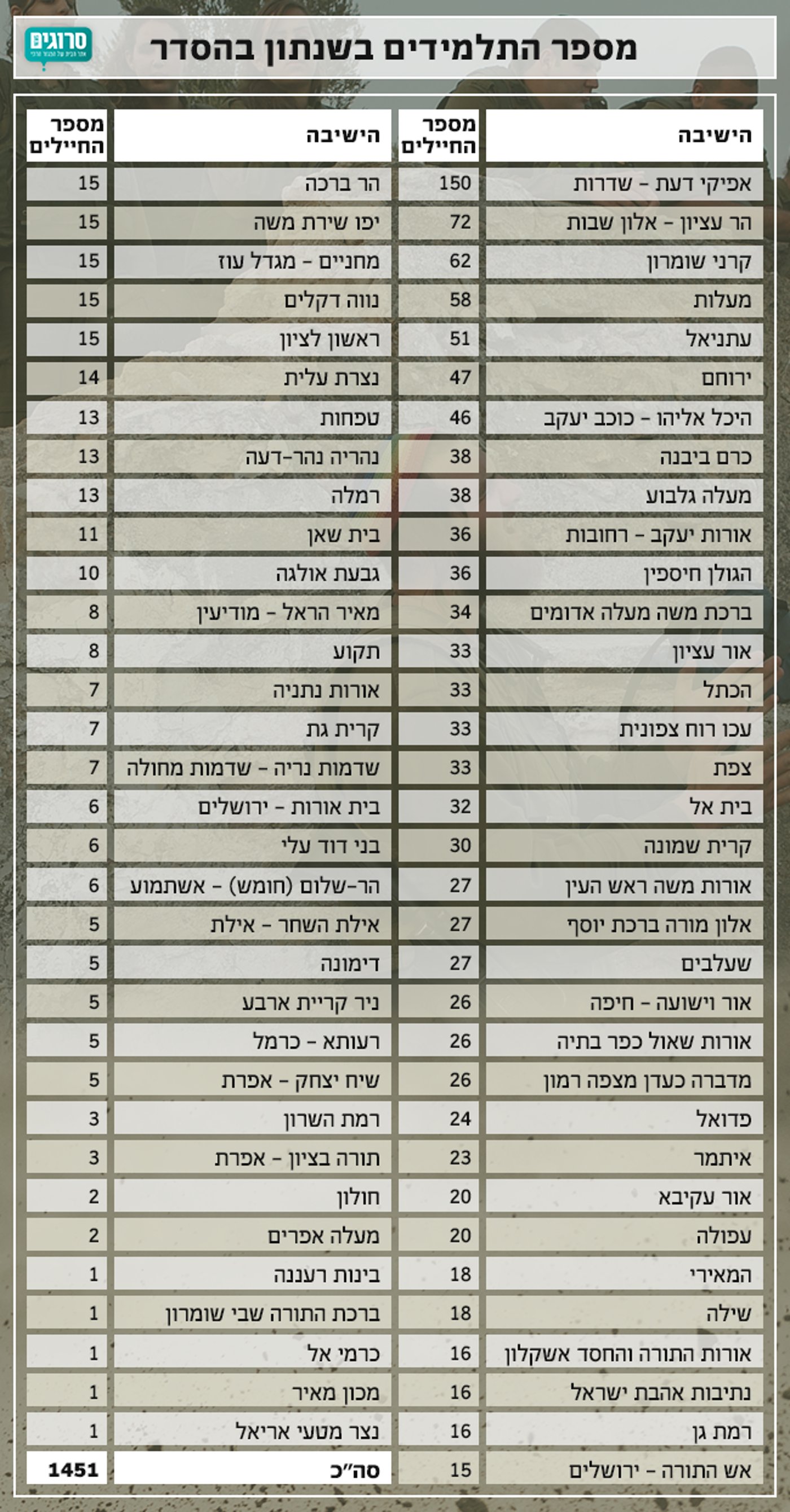 כמה תלמידים לומדים בכל אחת מישיבות ההסדר?