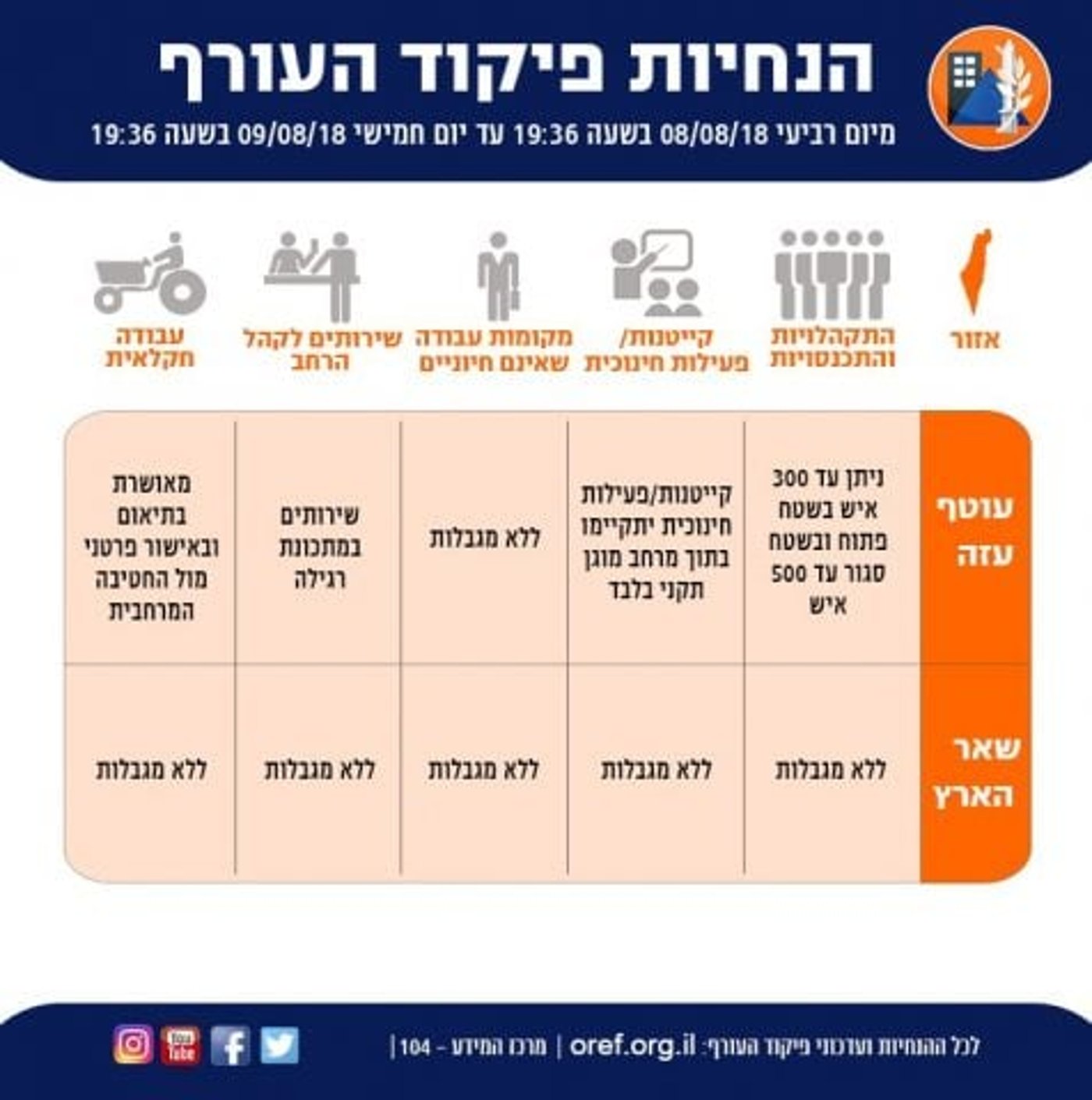 הנחיות פיקוד העורף לתושבים