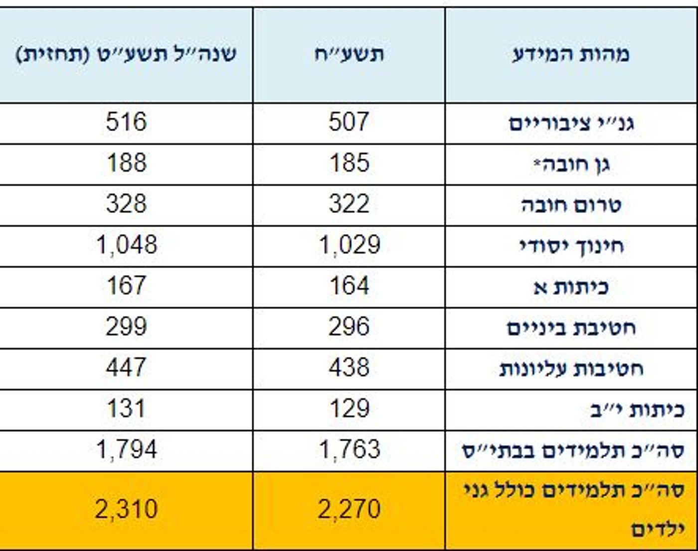 מעל 2 מיליון תלמידים יפתחו את שנת הלימודים