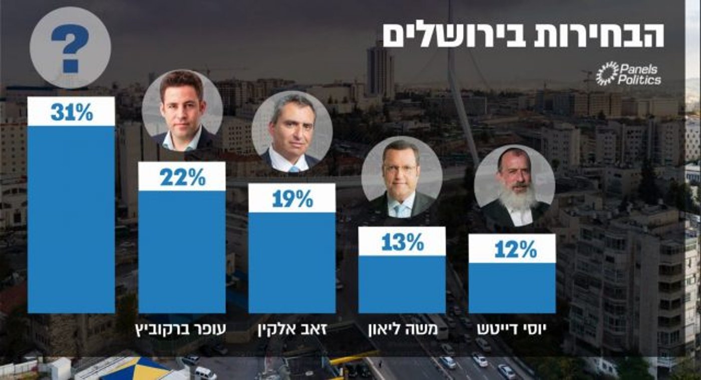 תוצאות סקר 'וואלה'