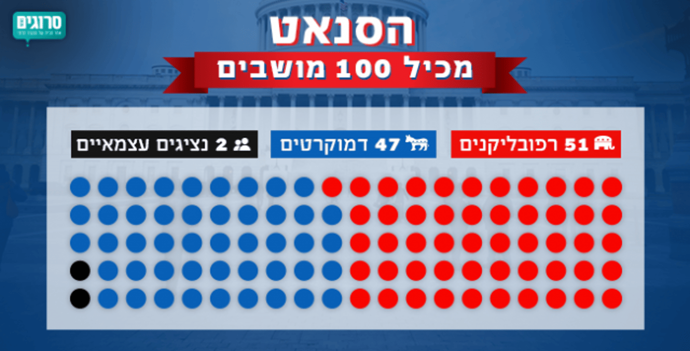 המבחן של טראמפ: המדריך לבחירות האמצע בארה"ב