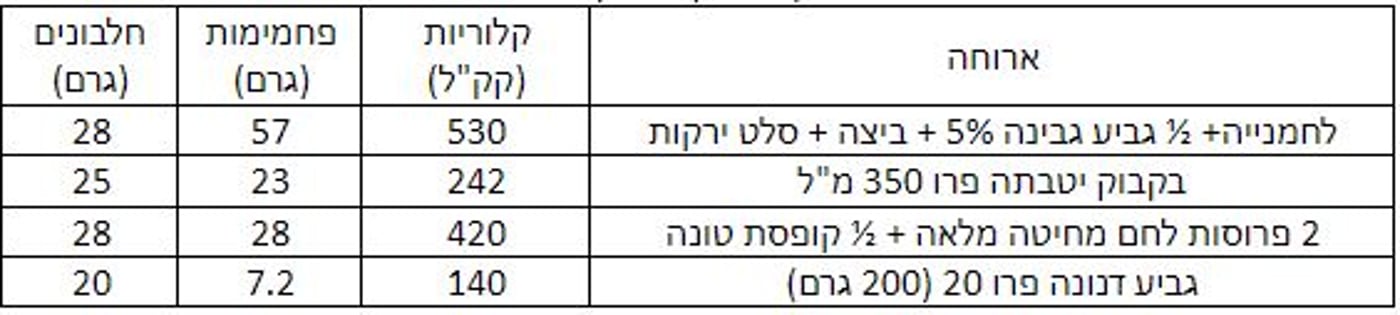 אחרי אירובי, עוצרים לחלבון!