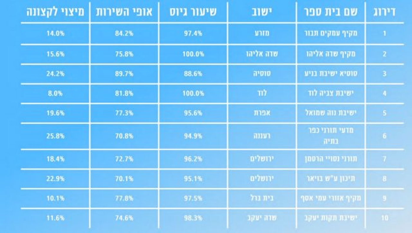 כבוד למגזר: הישיבות הסרוגות בראש טבלת הגיוס