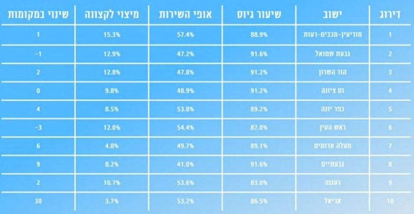 כבוד למגזר: הישיבות הסרוגות בראש טבלת הגיוס