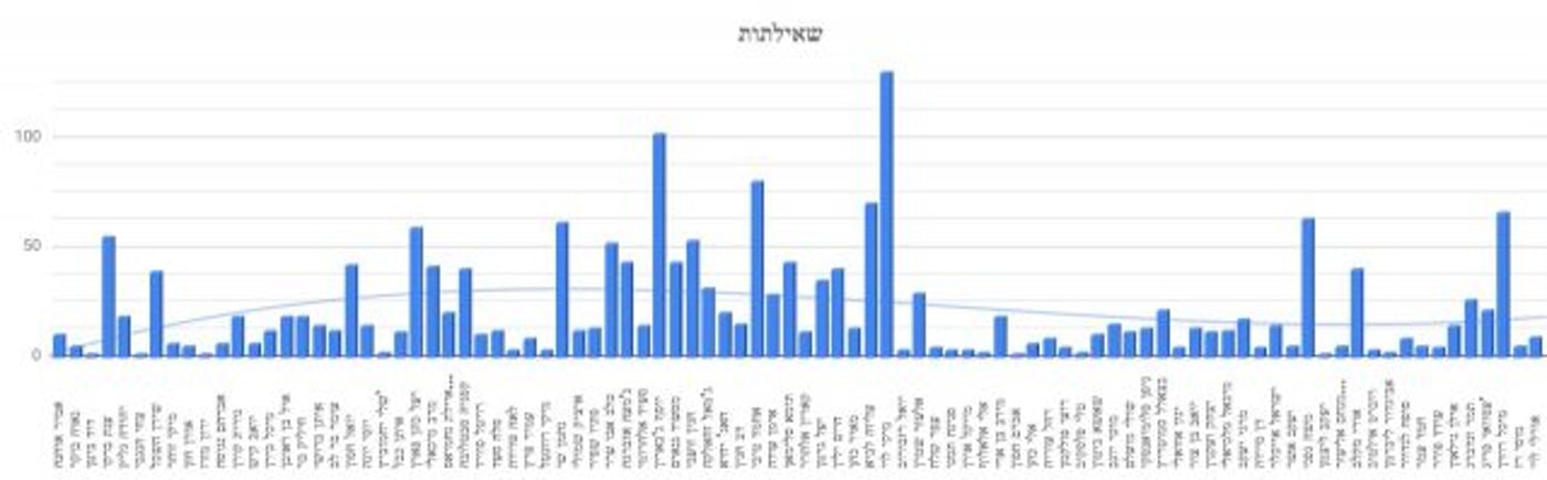 דירוג השאילתות