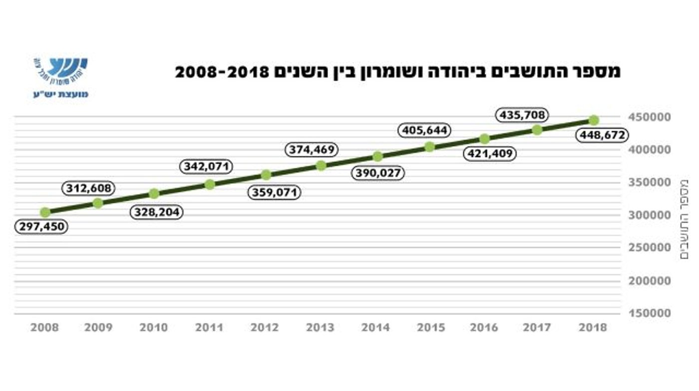 נתונים רשמיים: כמה יהודים יש ביהודה ושומרון?