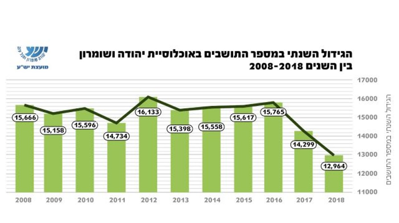 נתונים רשמיים: כמה יהודים יש ביהודה ושומרון?
