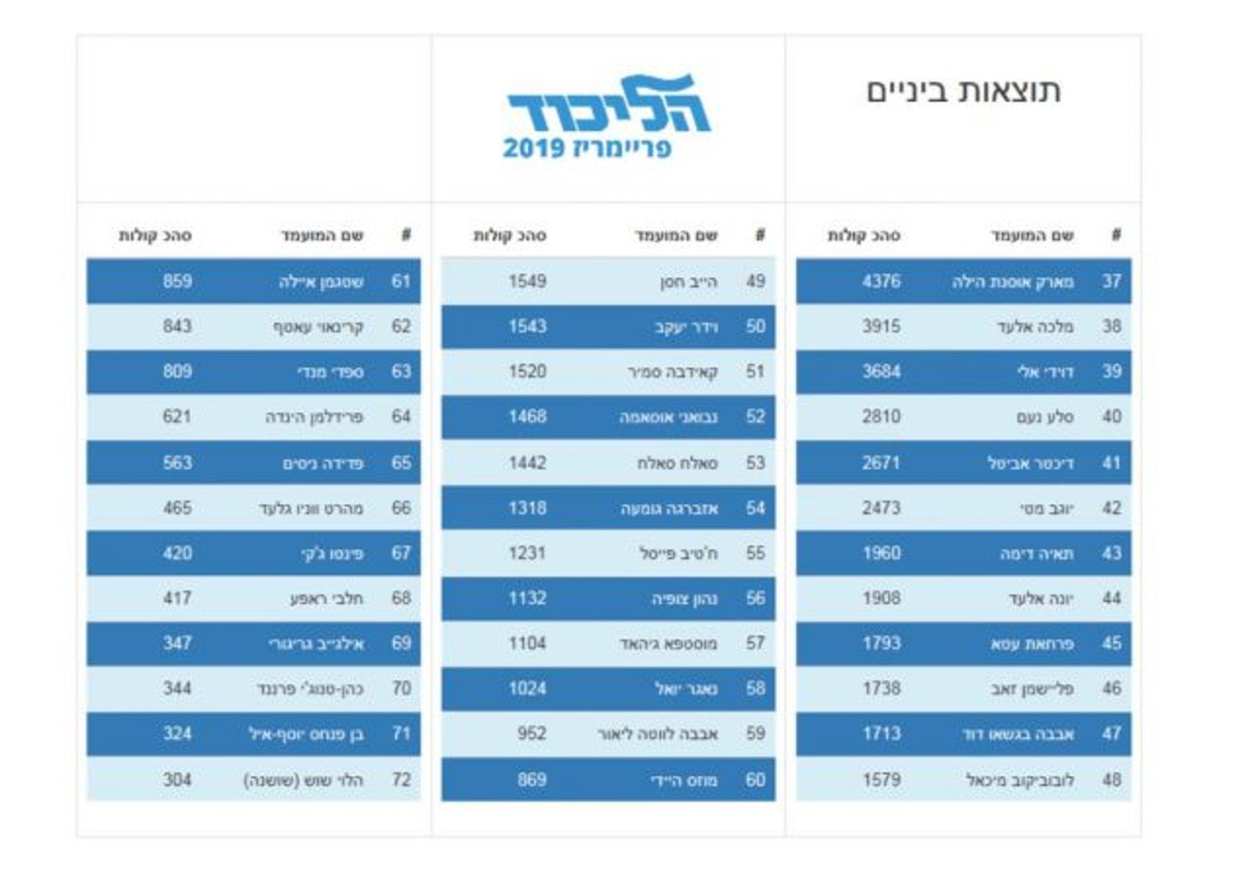 ספירת הקלפיות הסתיימה: זו נבחרת הליכוד לכנסת