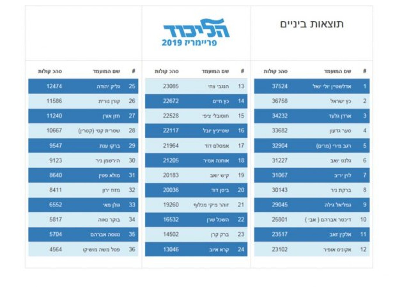 ספירת הקלפיות הסתיימה: זו נבחרת הליכוד לכנסת