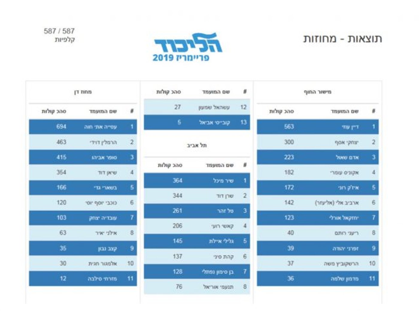 ספירת הקלפיות הסתיימה: זו נבחרת הליכוד לכנסת