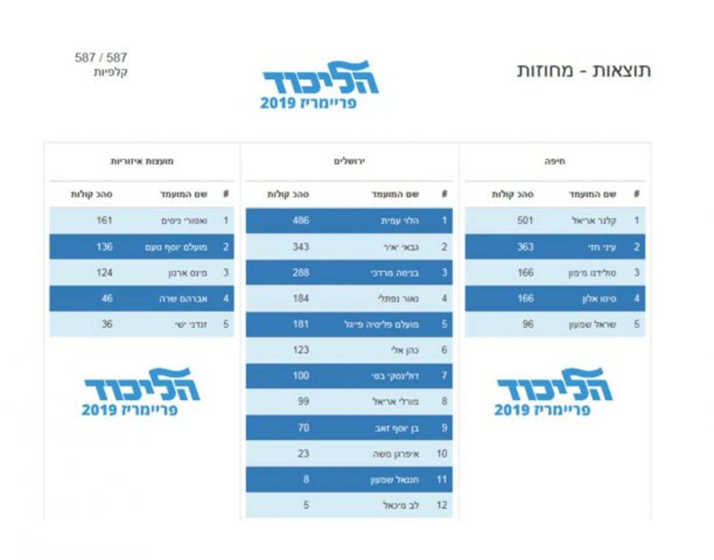 ספירת הקלפיות הסתיימה: זו נבחרת הליכוד לכנסת