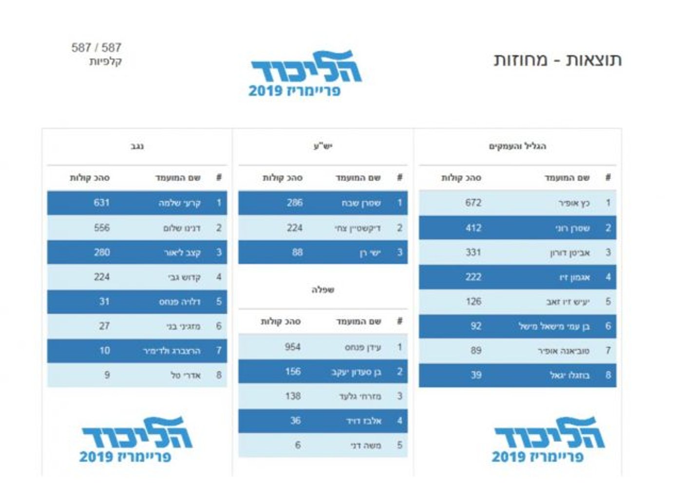 ספירת הקלפיות הסתיימה: זו נבחרת הליכוד לכנסת