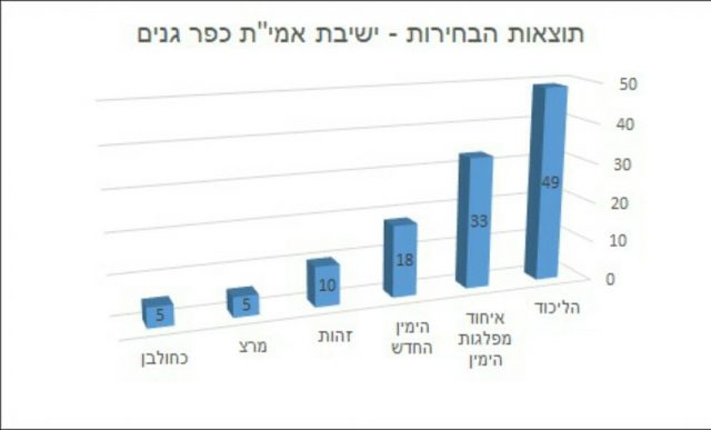 ניצחון לליכוד בבחירות בישיבת אמי"ת כפר גנים בפ"ת