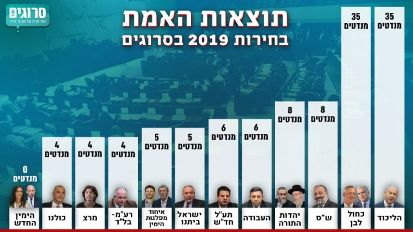 ריבלין הטיל את הרכבת הממשלה על נתניהו