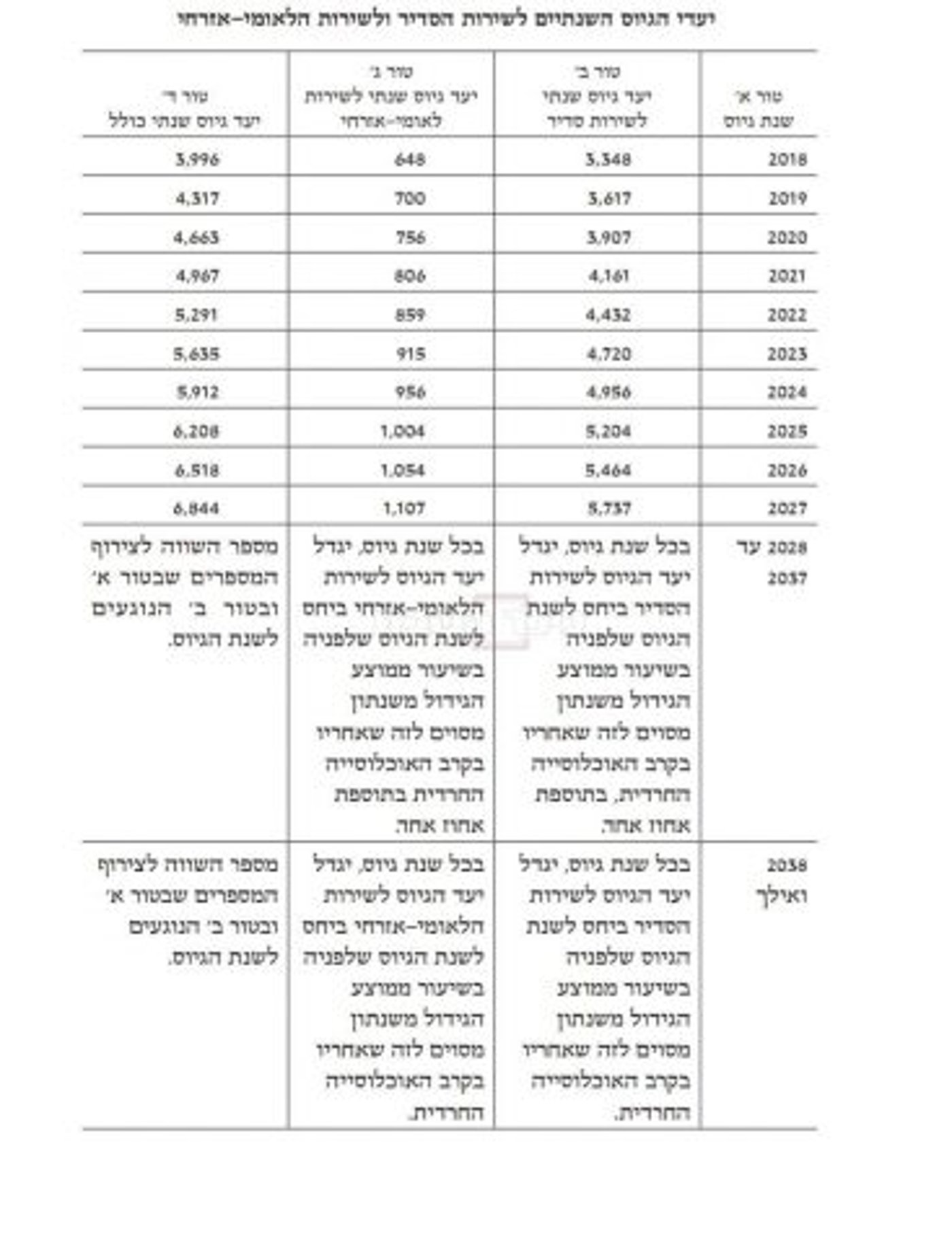 טבלת יעדי הגיוס (קרדיט: כיכר השבת)