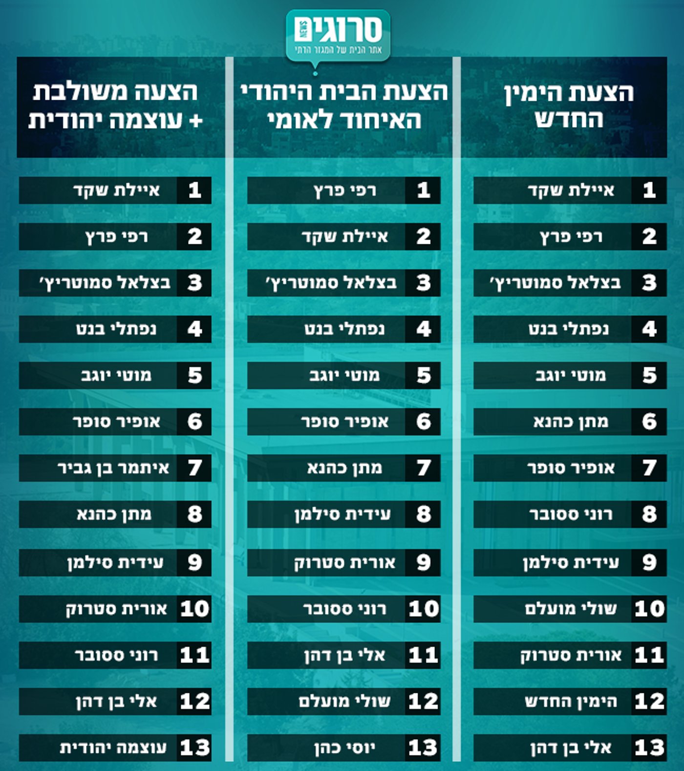 עושים סדר: כך תראה רשימת הימין המאוחדת
