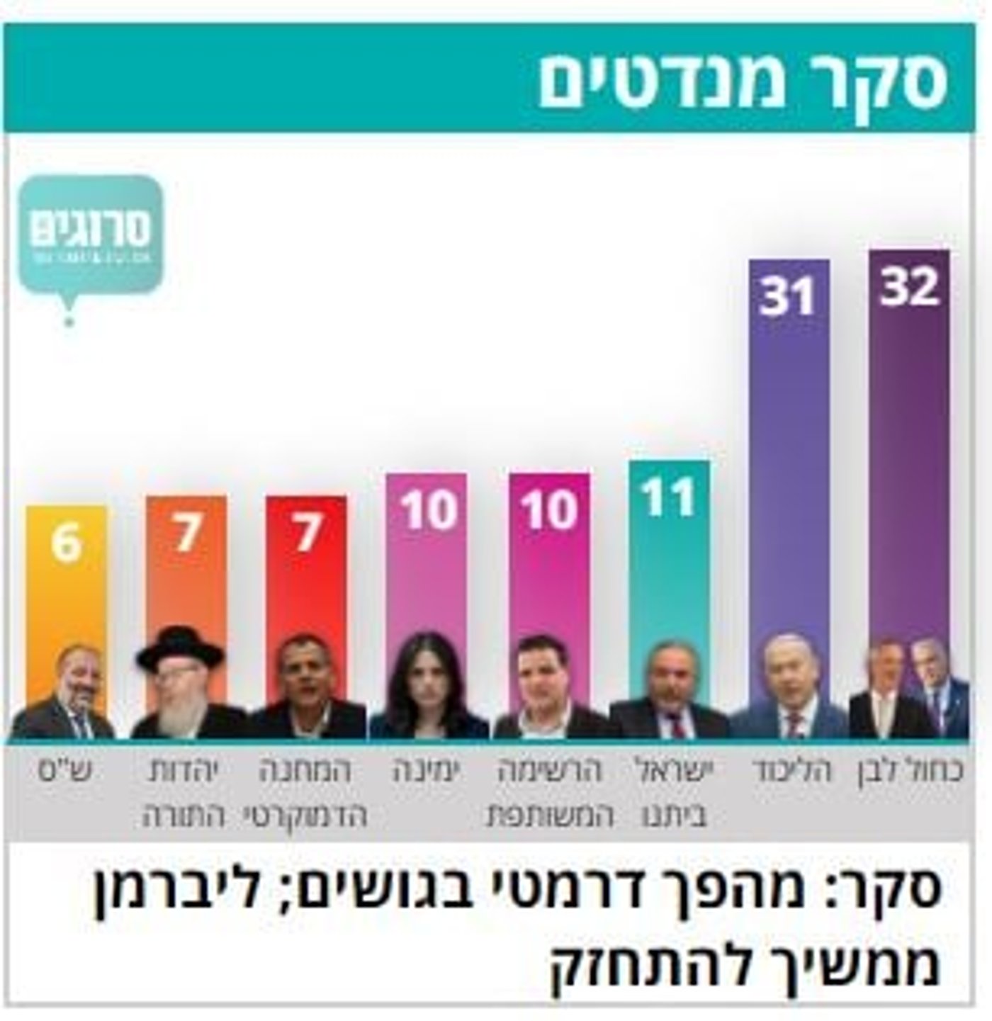 לחץ? נתניהו זימן ראשי רשויות לכינוס חירום בבלפור