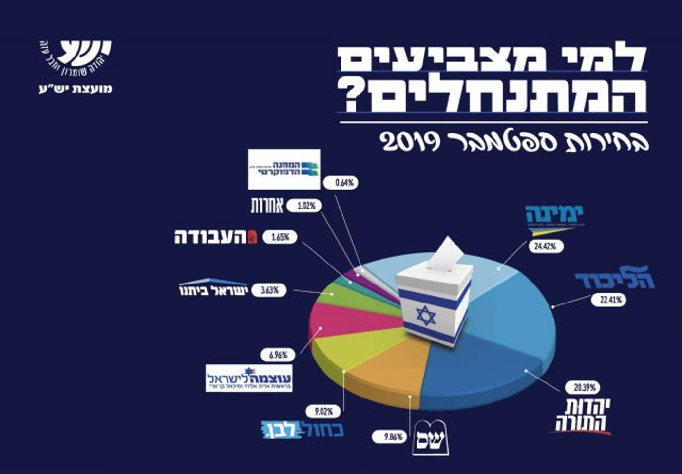 ימינה, ליכוד ויהדות התורה: כך הצביעו המתנחלים