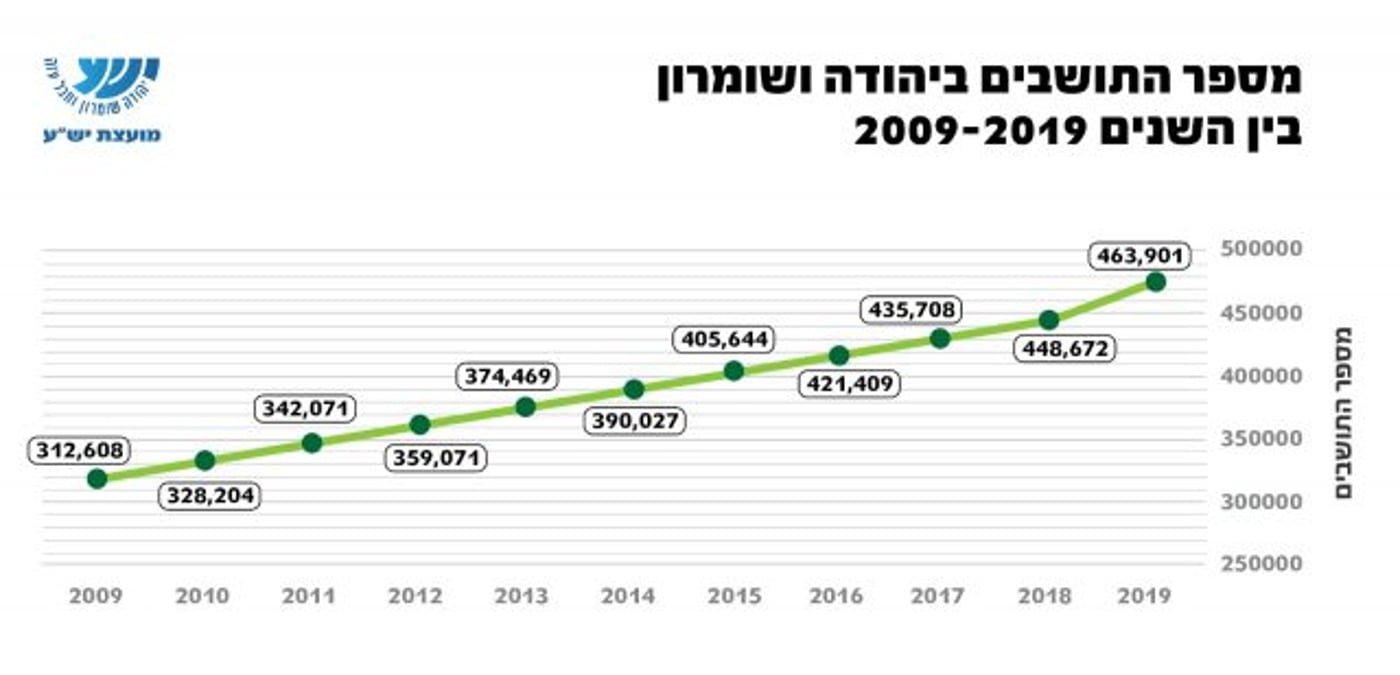 463,901 מספר היהודים החיים ביהודה ושומרון