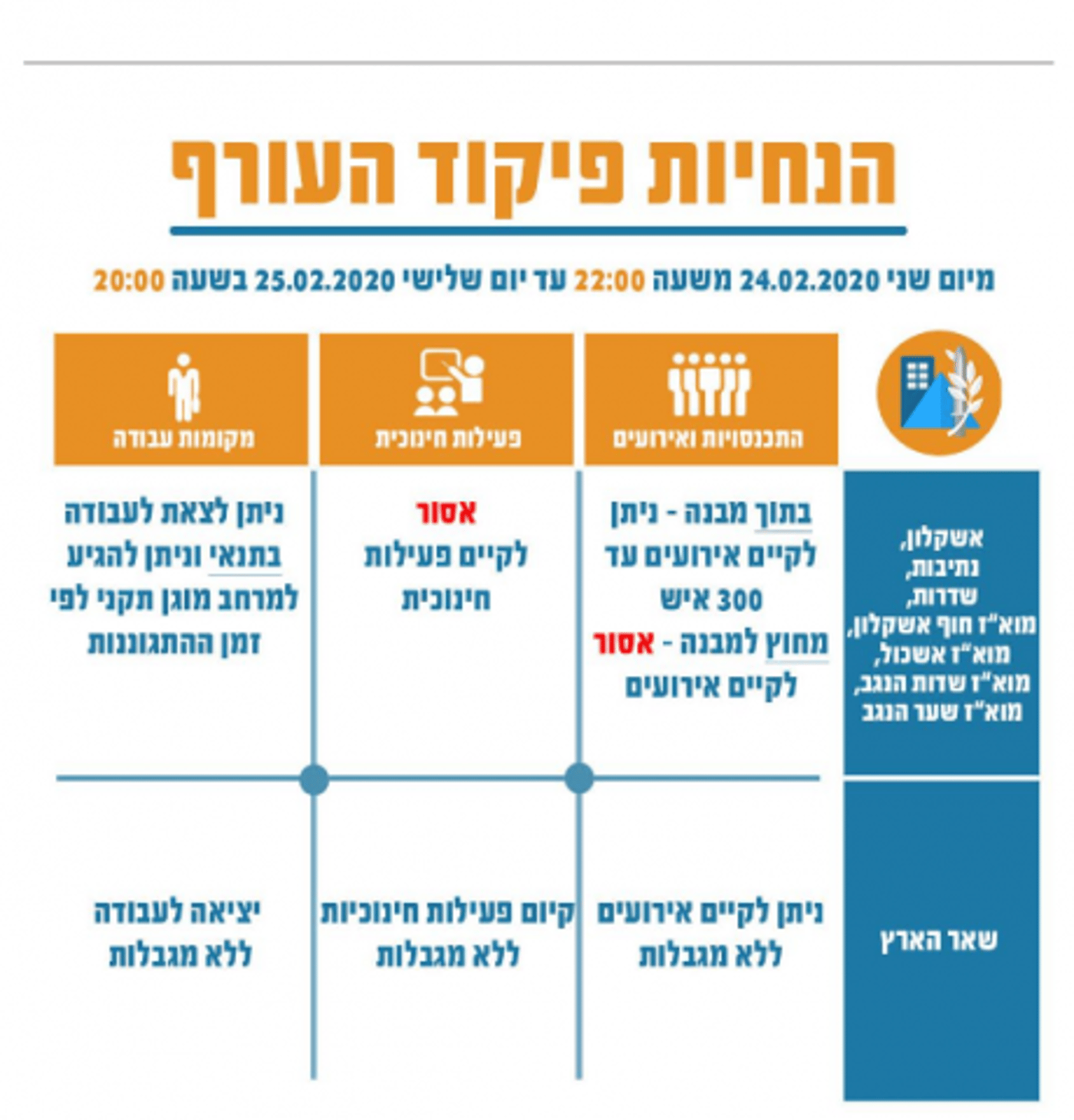 הוראות פיקוד העורף | האם ניתן לקיים אירועים?