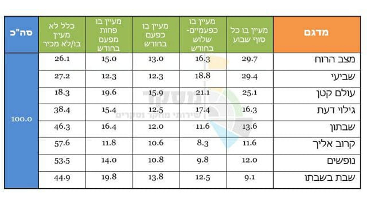 מדד העלונים: איזה עלון שבת קוראים הכי הרבה?