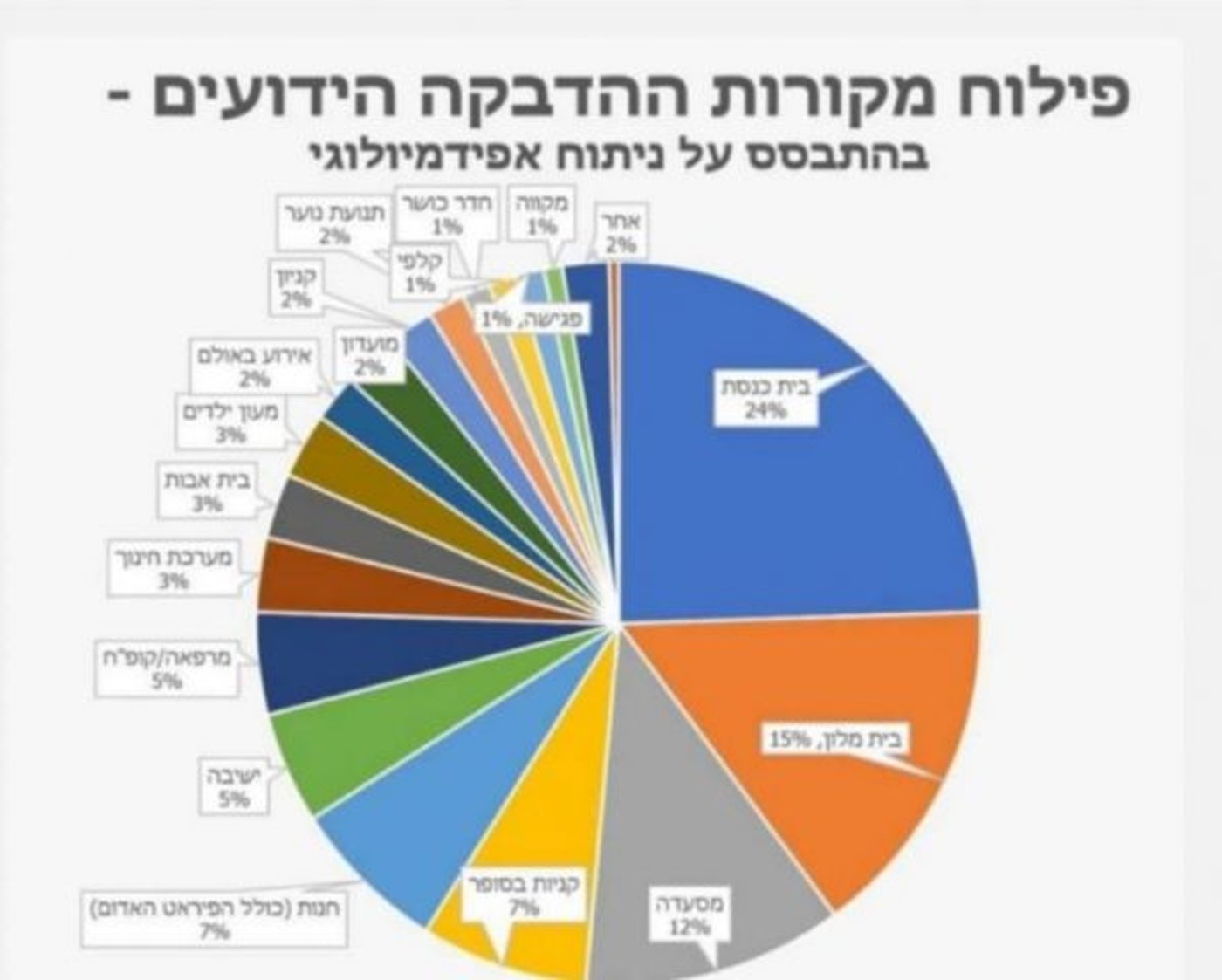 נדבקים בבתי כנסת? הרבנים הראשיים מוציאים הבהרה