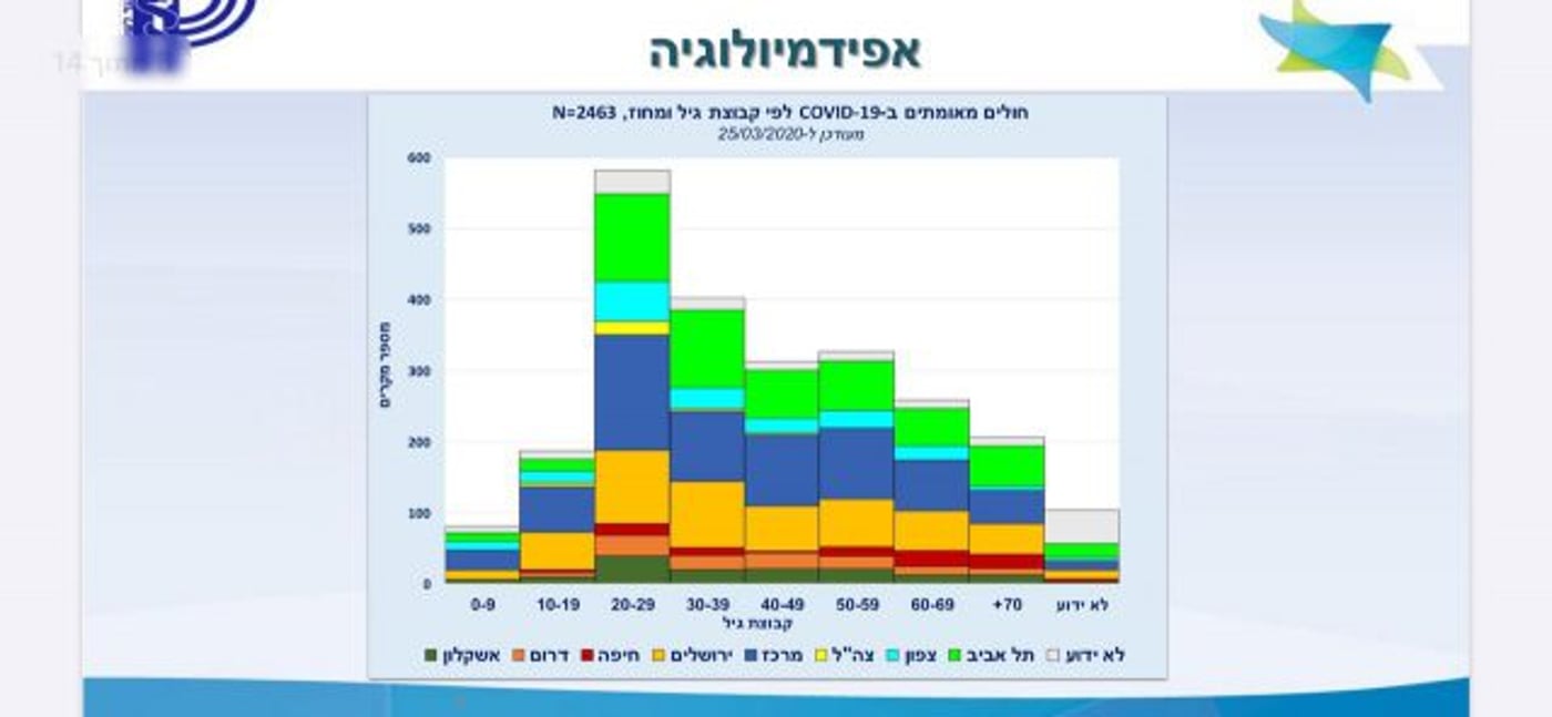 ממשיך לעלות: 2,495 נדבקי קורונה, 495 מקרים חדשים