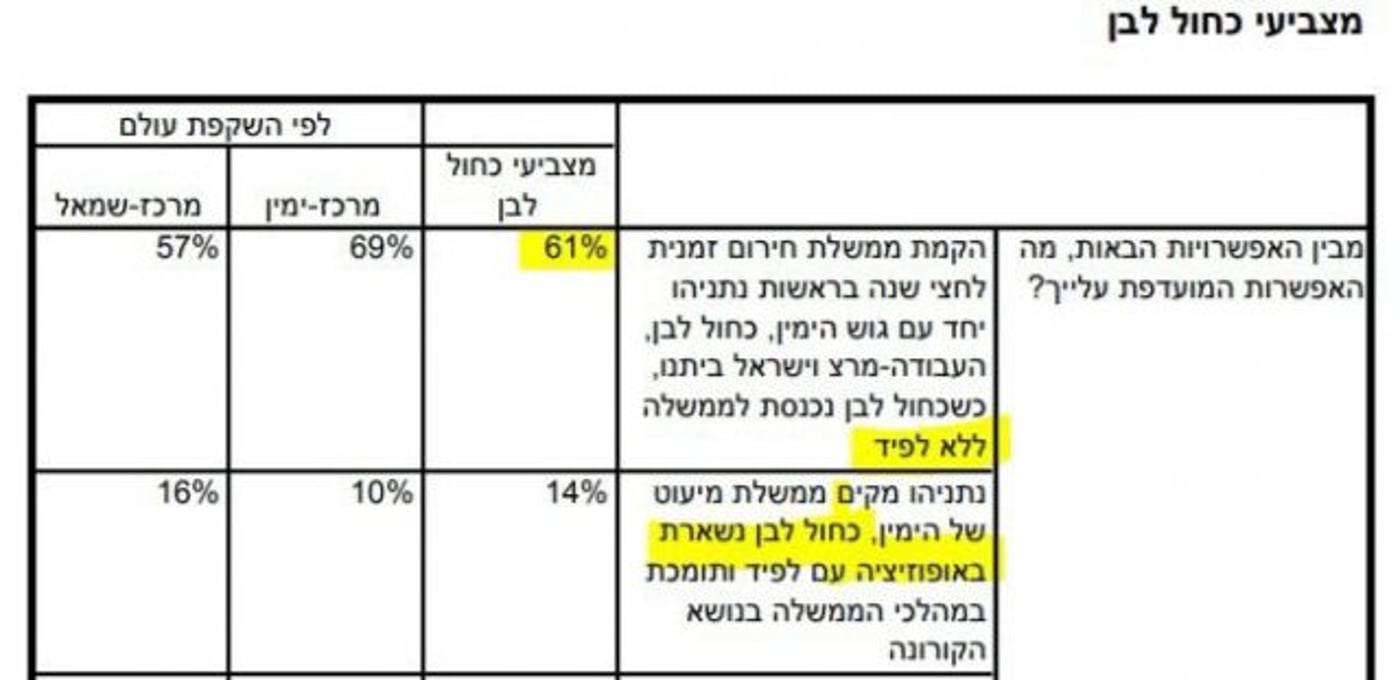 הסקר שהביא לדרמה הפוליטית (מתוך הטלגרם של עמית סגל)