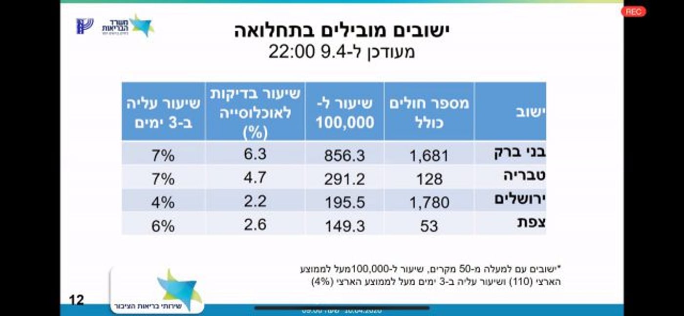בירושלים הכי הרבה נדבקים: מצב הקורונה על פי ערים